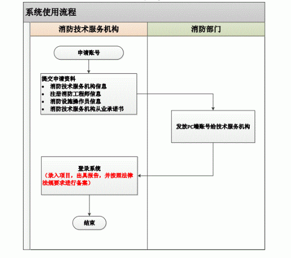 系統(tǒng)注冊(cè)使用流程.png